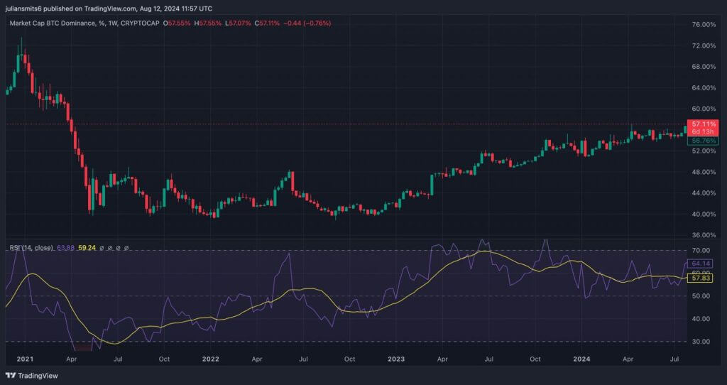 Bitcoin Markt Dominantie Grafiek