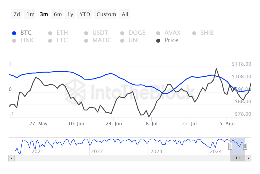 ITB aave historical correlations ethereum 2024 08 15T07 47 43