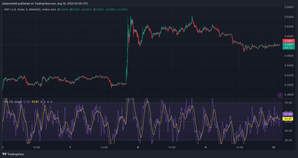 XRP Prijsanalyse Grafiek
