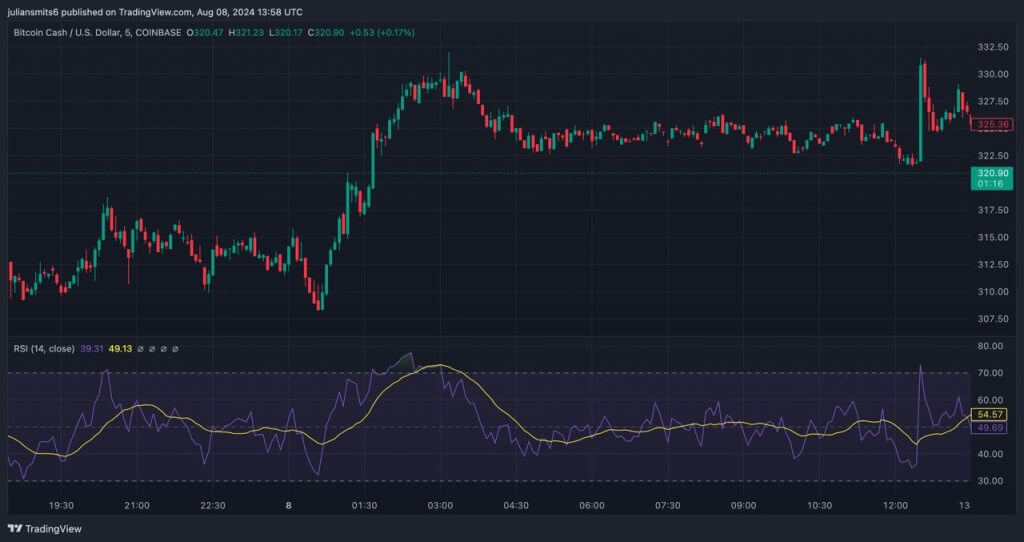 bitcoin cash prijsherstel grafiek