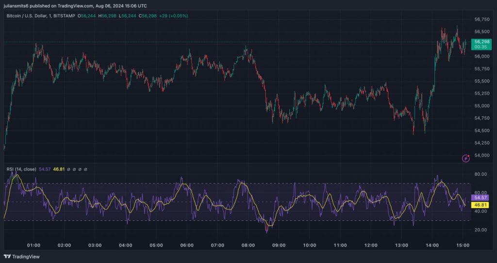 bitcoin daling 6augustus