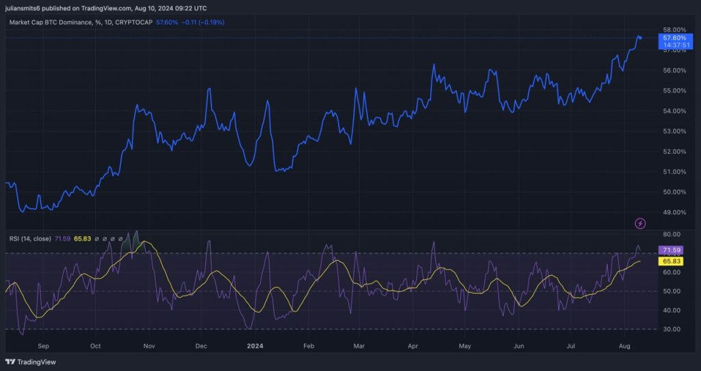 bitcoin marktdominantie percentage augustus 2024