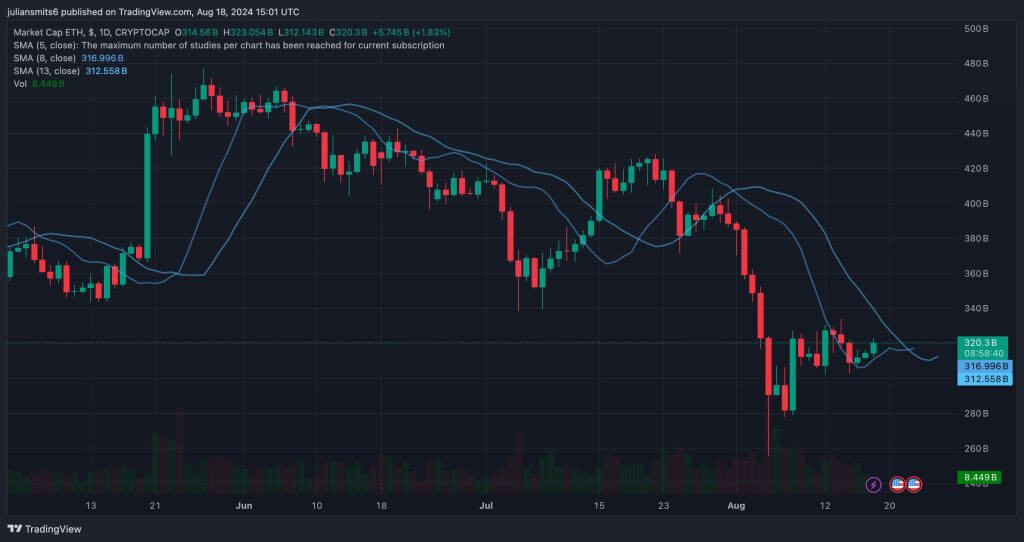 koersgrafiek augustus24 ethereum