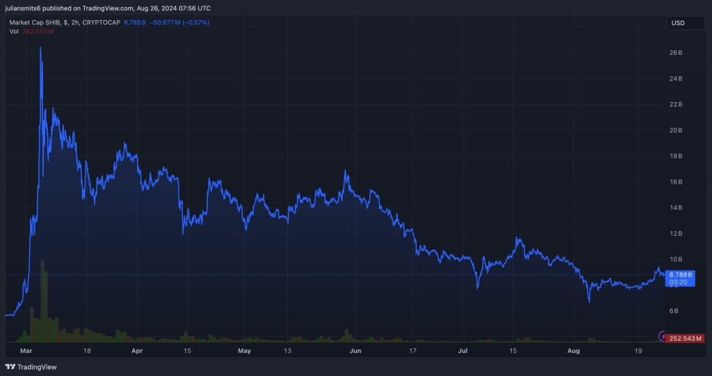 shiba inu marketcap