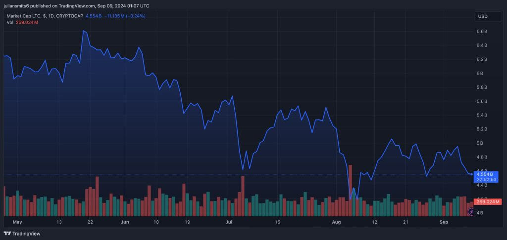 Litecoin marketkap september2024
