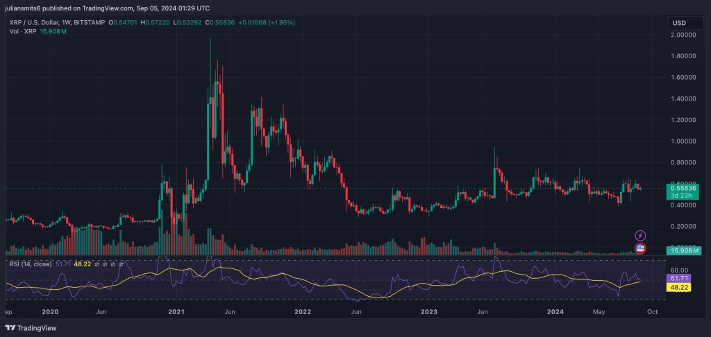 XRP koersgrafiek september2024