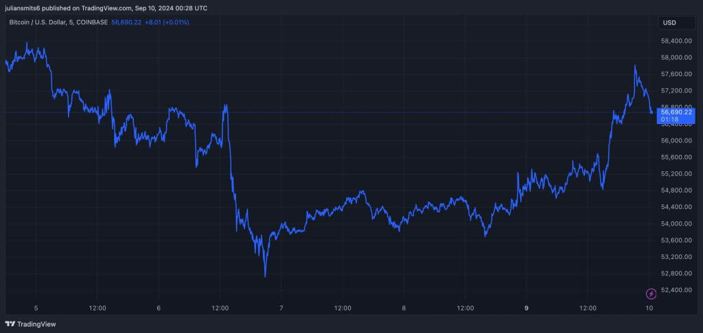bitcoin koersgrafieks september2024