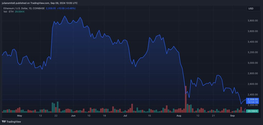 ethereum koersgrafiek september2024