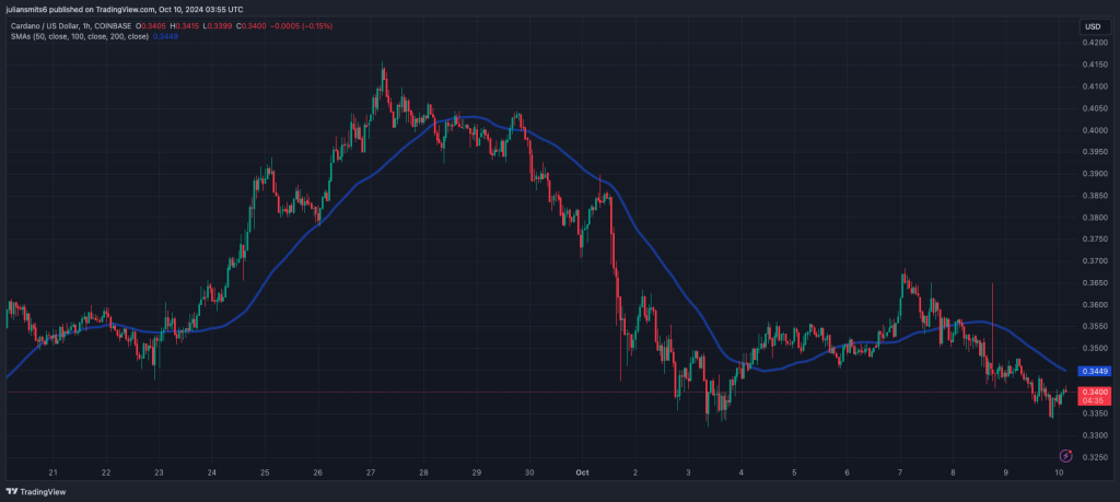 ADA koersgrafiek oktober2024