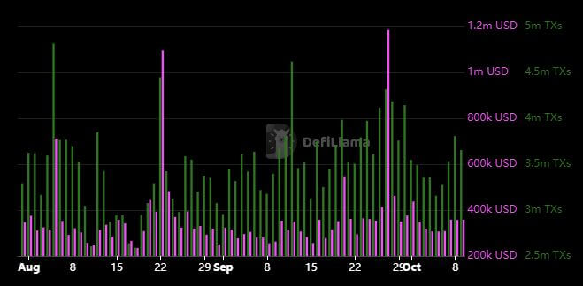 BNB chain transactions October 9
