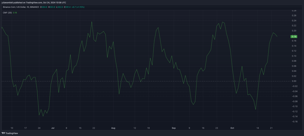 Binance coin CMF Kursgrafik