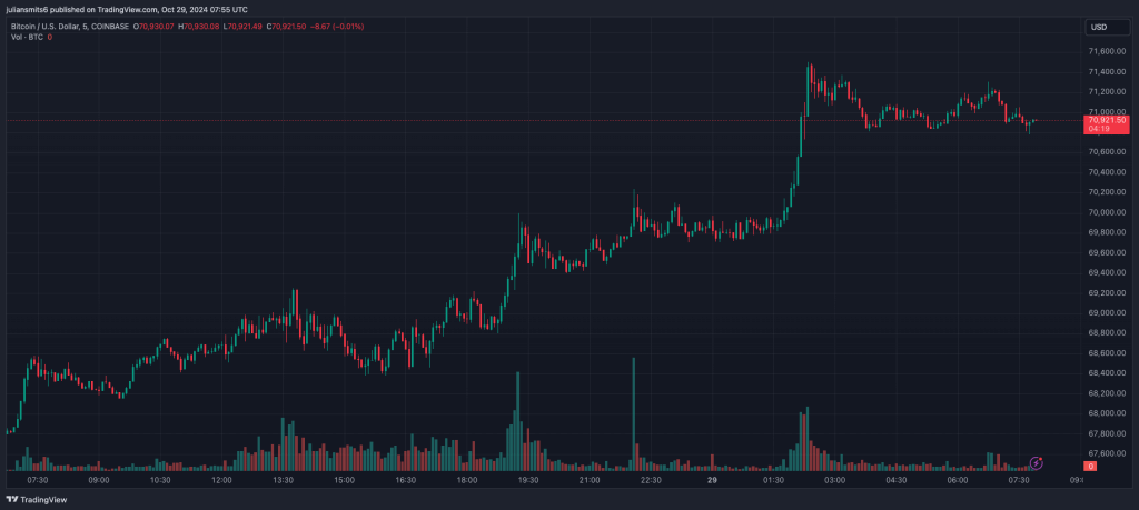 Bitcoin Kursdiagramm Oktober 2024