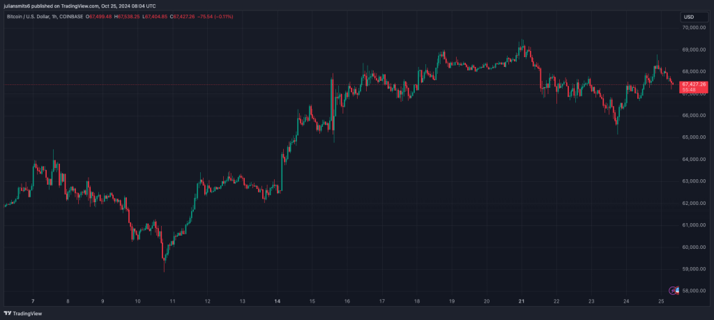 Bitcoin koersgrafiek oktober2024