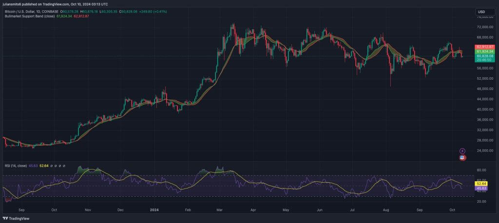 Bitcoin koersgrafiek oktober2024