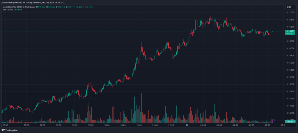 Dogecoin Kursdiagramm Oktober 2024