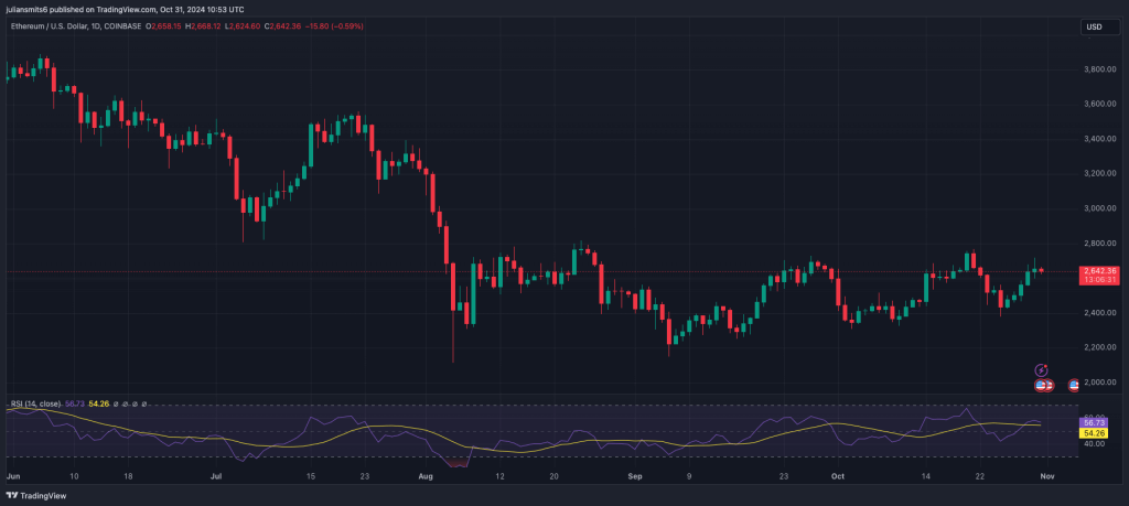Ethereum Kursgrafik Oktober 2024
