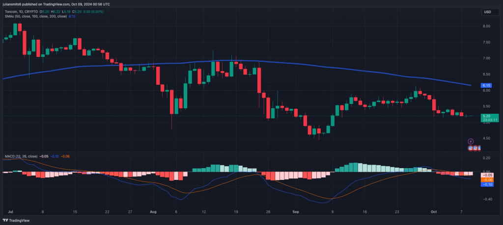 Toncoin MACD Kursdiagramm Oktober 2024