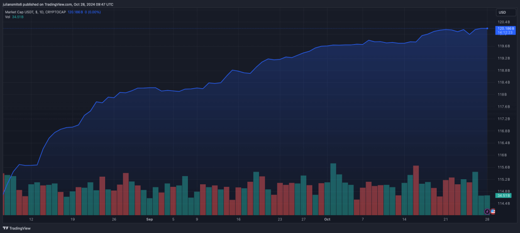 UDT marketcap Oktober 2024