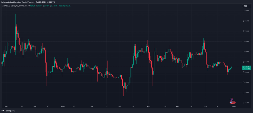 XRP koersgrafiek oktober2024