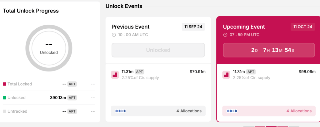 aptos token unlock