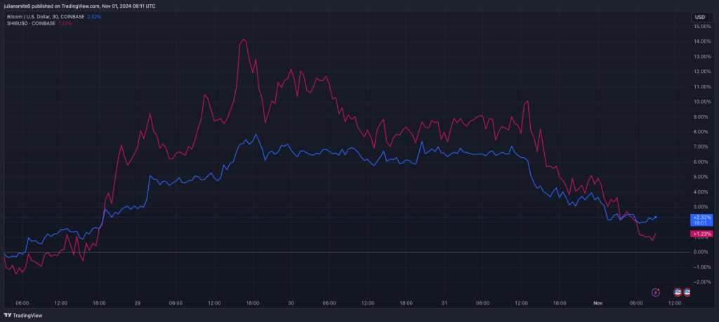 Bitcoin SHIB-Kursgrafik 1. November 2024