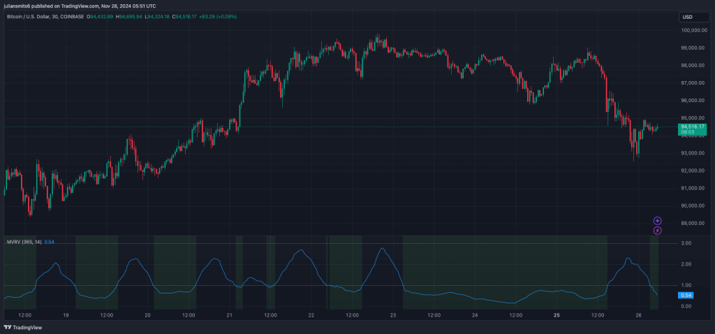 Bitcoin koersgrafiek 26november2024 mvrv ratio
