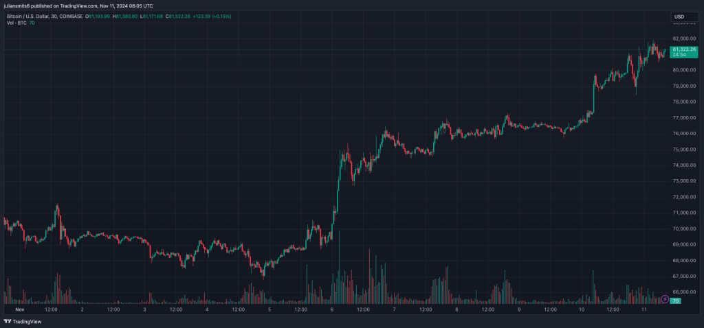 Bitcoin Kursgrafik November 2024