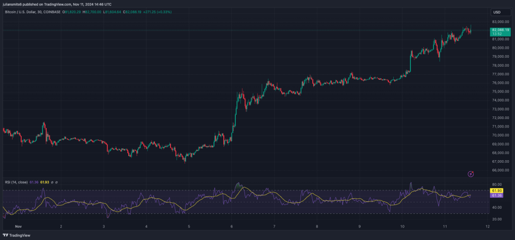 Bitcoin Kursgrafik November 2024