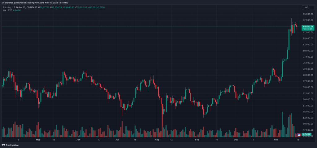Bitcoin Kursdiagramm November 2024