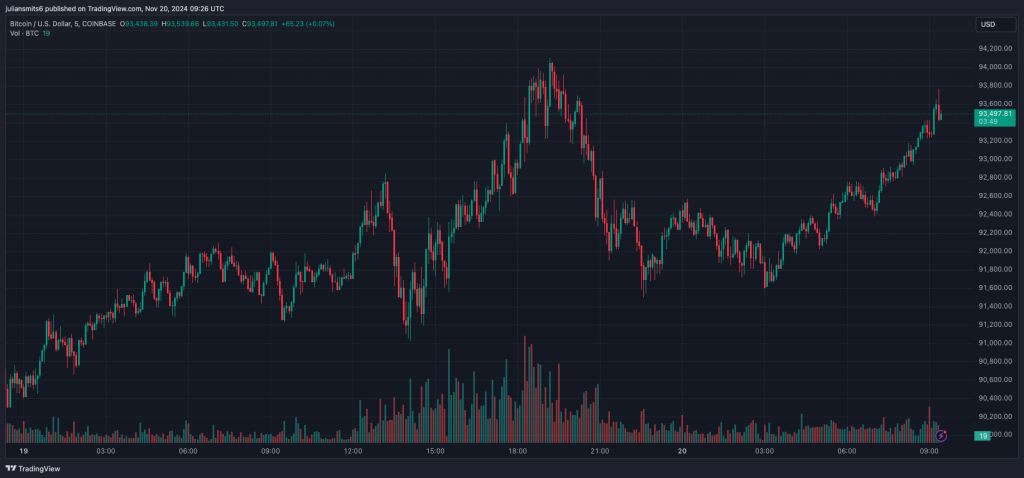 Bitcoin-Kursgrafik November 2024