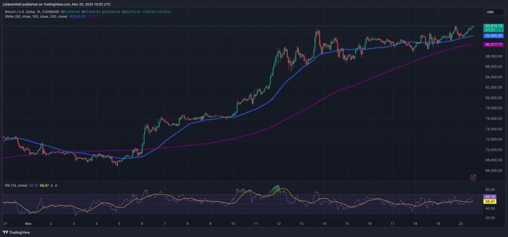 Bitcoin koersgrafiek november2024