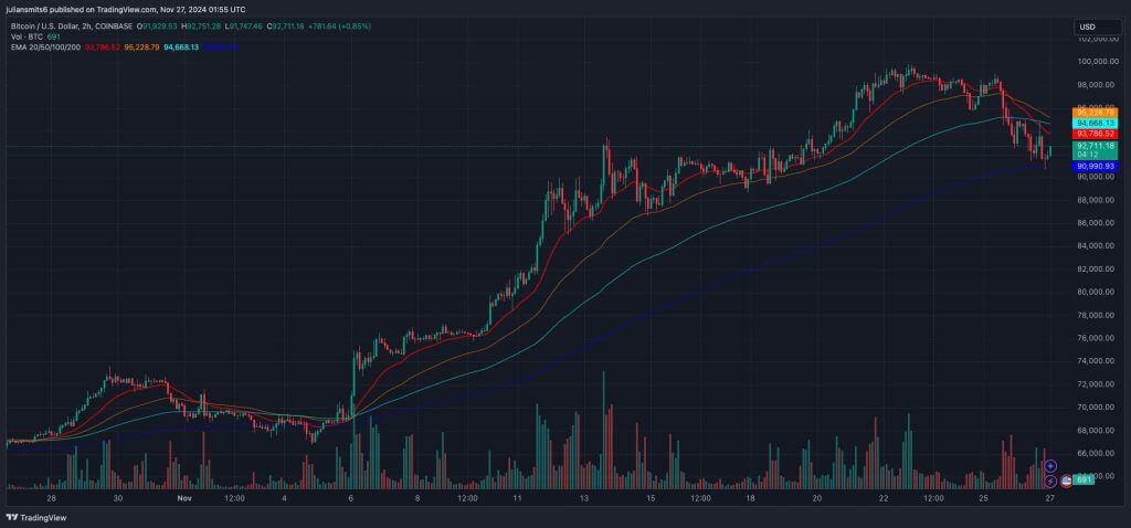 Bitcoin koersgrafiek november2024