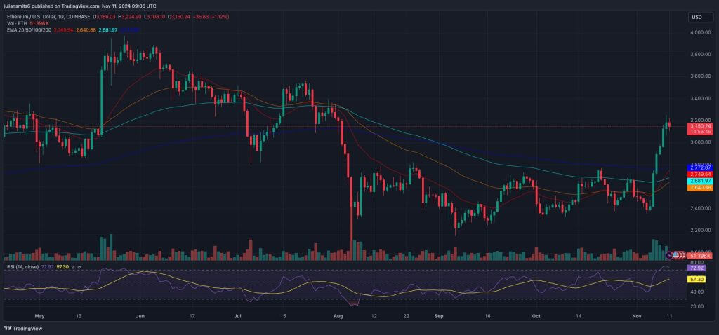 Ethereum koersgrafiek 11november2024