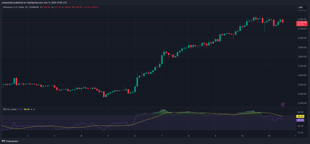 Ethereum koersgrafiek november2024