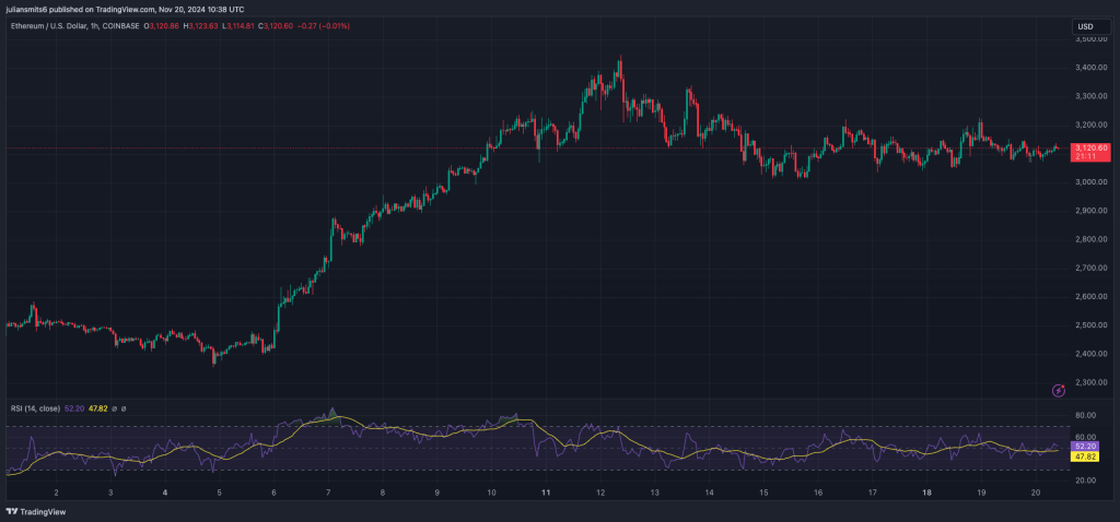 Ethereum-Kursgrafik November 2024