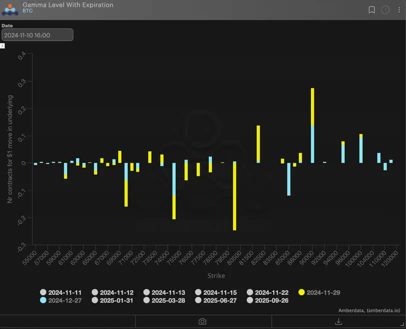 Gamma-Level Bitcoin November 2024