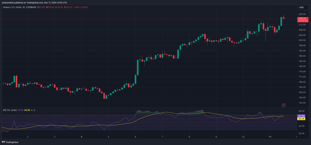 Solana koersgrafiek november2024