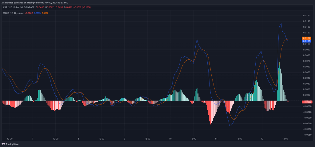 XRP MACD Kursgrafik November 2024