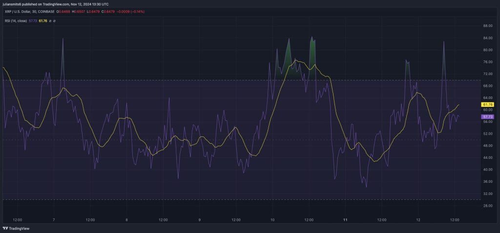 XRP RSI Kursgrafik November 2024