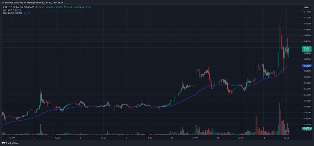 XRP Kursgrafik November 2024