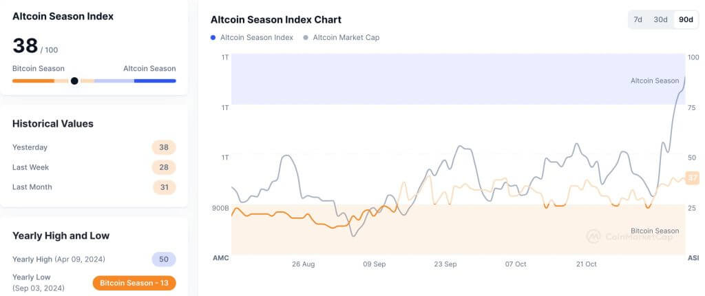 altcoin season index november2024