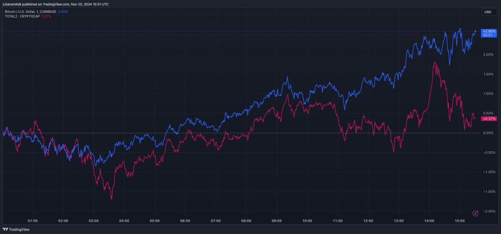bitcoin dominantie 20november2024