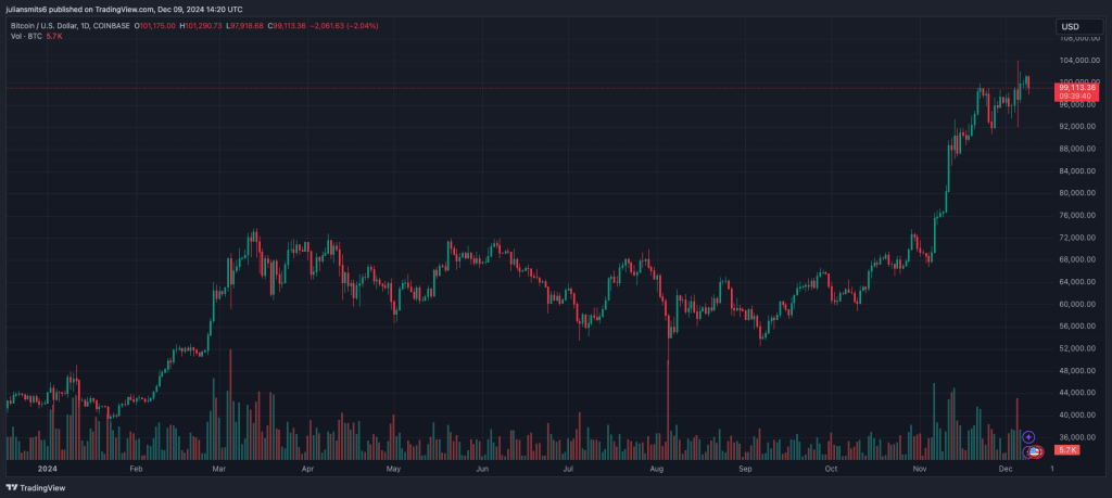 Bitcoin Kursdiagramm Dezember 2024
