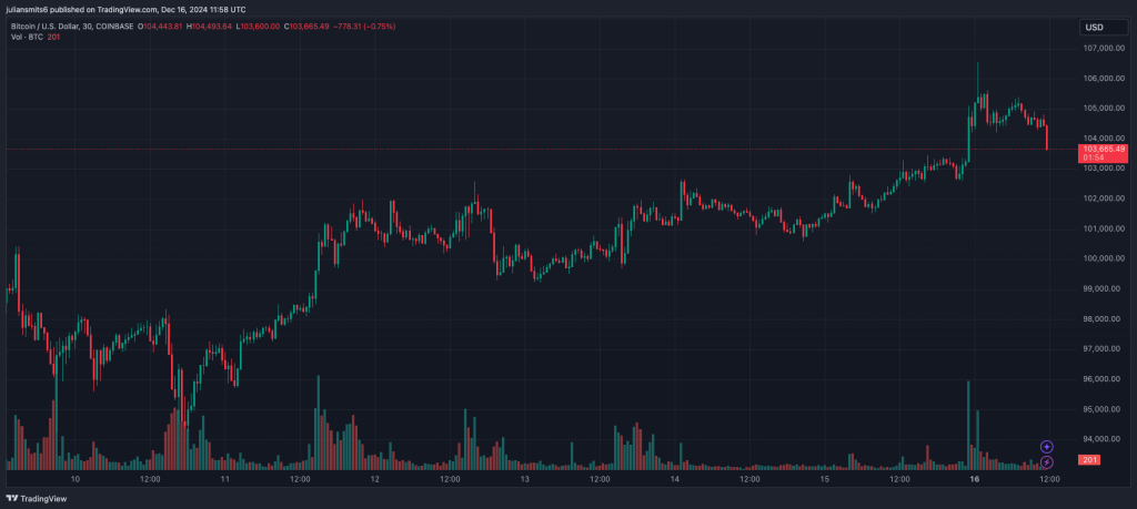 Bitcoin koersgrafiek december2024