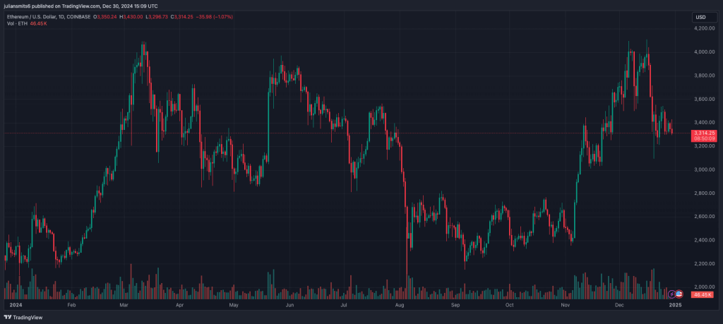 Ethereum koersgrafiek 28december2024