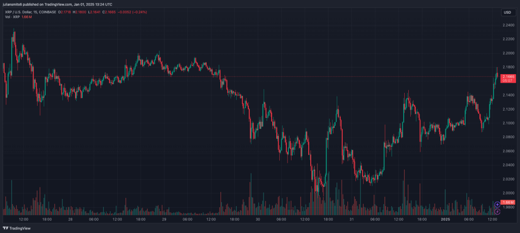 XRP koersgrafiek januari2025