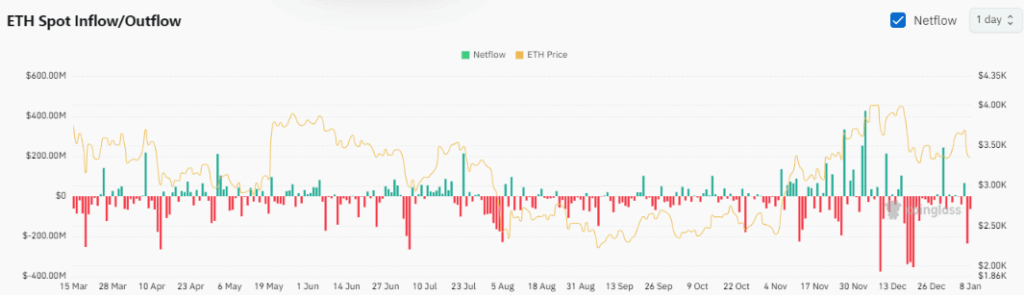 ETH ETF Abflüsse