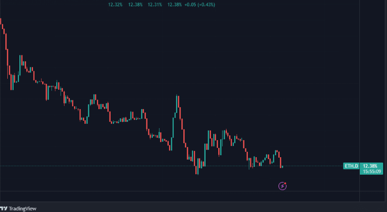 ETH Dominanz