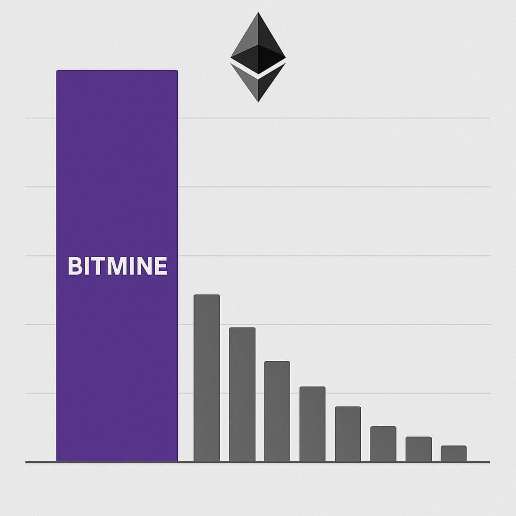Bitmine ontvangt $358 miljoen aan ETH van Galaxy en FalconX