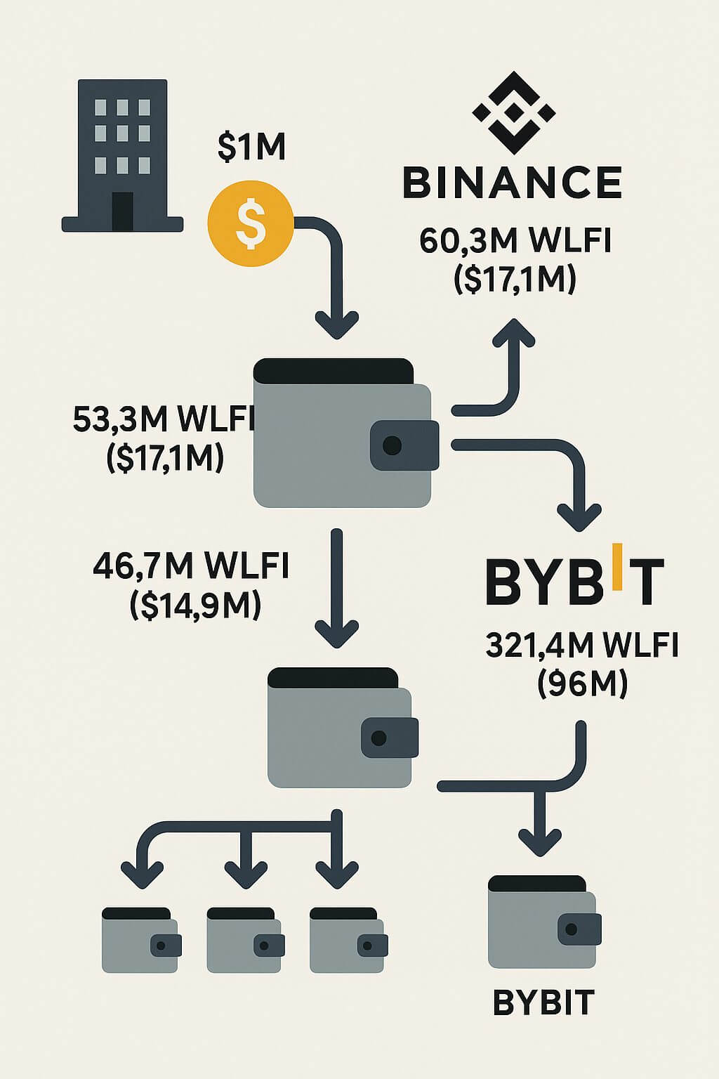 WLFI koopt tokens terug terwijl insiders massaal uitstappen
